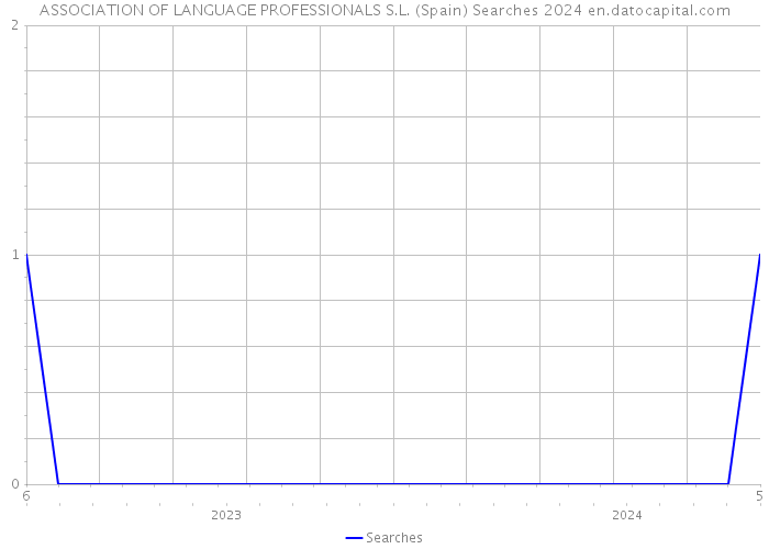 ASSOCIATION OF LANGUAGE PROFESSIONALS S.L. (Spain) Searches 2024 