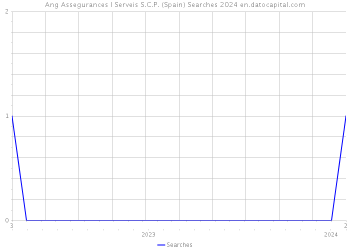 Ang Assegurances I Serveis S.C.P. (Spain) Searches 2024 