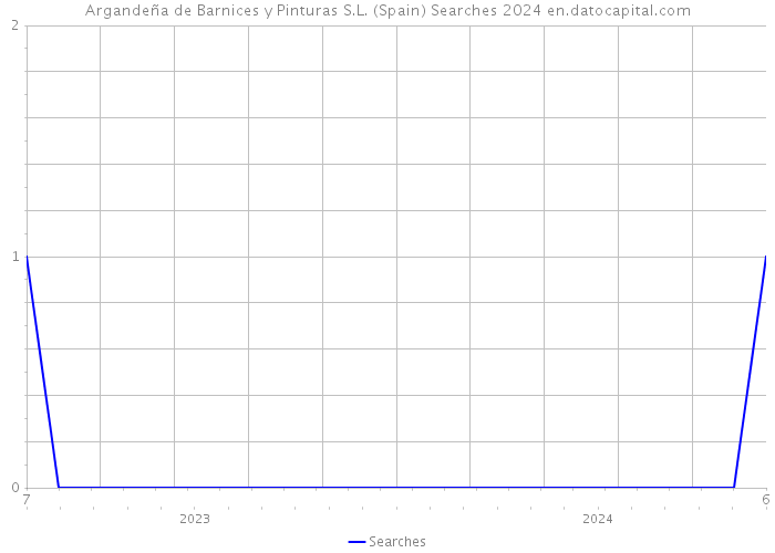 Argandeña de Barnices y Pinturas S.L. (Spain) Searches 2024 