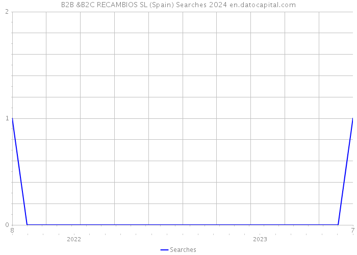 B2B &B2C RECAMBIOS SL (Spain) Searches 2024 