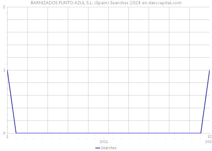 BARNIZADOS PUNTO AZUL S.L. (Spain) Searches 2024 