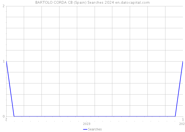 BARTOLO CORDA CB (Spain) Searches 2024 