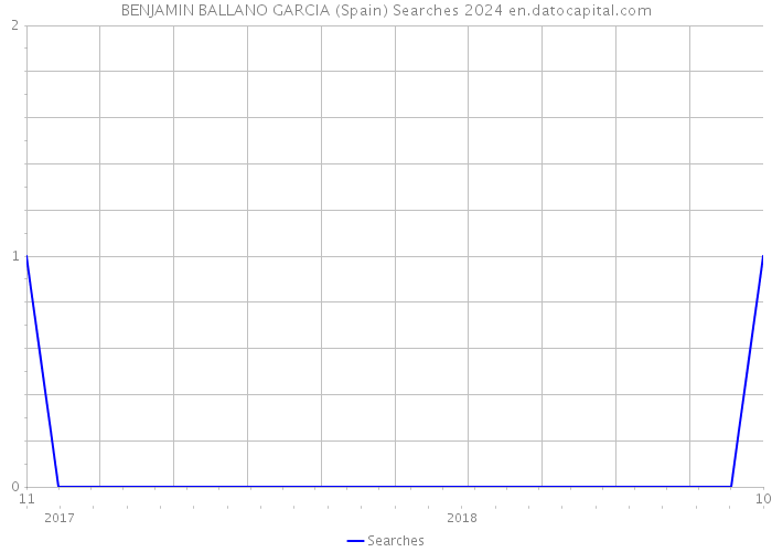 BENJAMIN BALLANO GARCIA (Spain) Searches 2024 