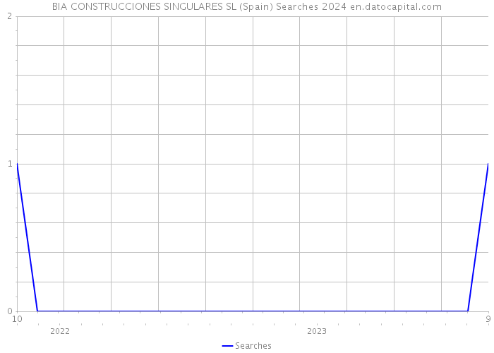 BIA CONSTRUCCIONES SINGULARES SL (Spain) Searches 2024 