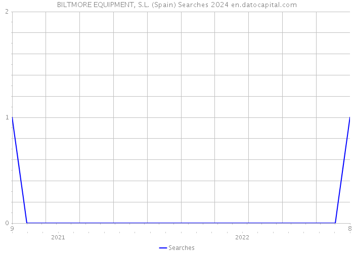 BILTMORE EQUIPMENT, S.L. (Spain) Searches 2024 