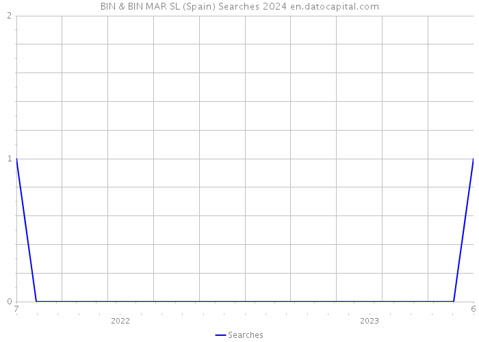 BIN & BIN MAR SL (Spain) Searches 2024 