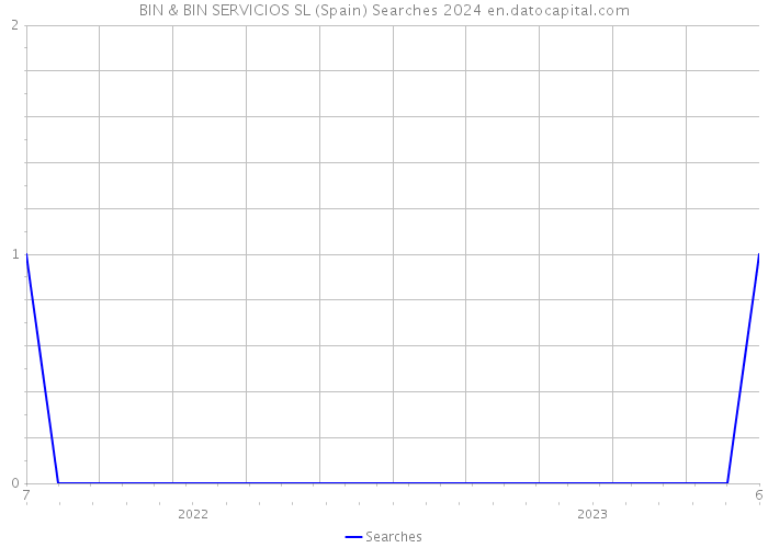BIN & BIN SERVICIOS SL (Spain) Searches 2024 