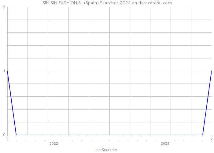BIN BIN FASHION SL (Spain) Searches 2024 