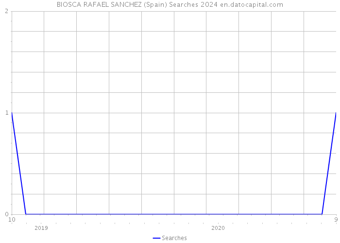 BIOSCA RAFAEL SANCHEZ (Spain) Searches 2024 