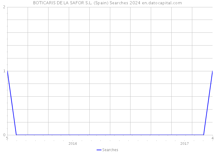 BOTICARIS DE LA SAFOR S.L. (Spain) Searches 2024 