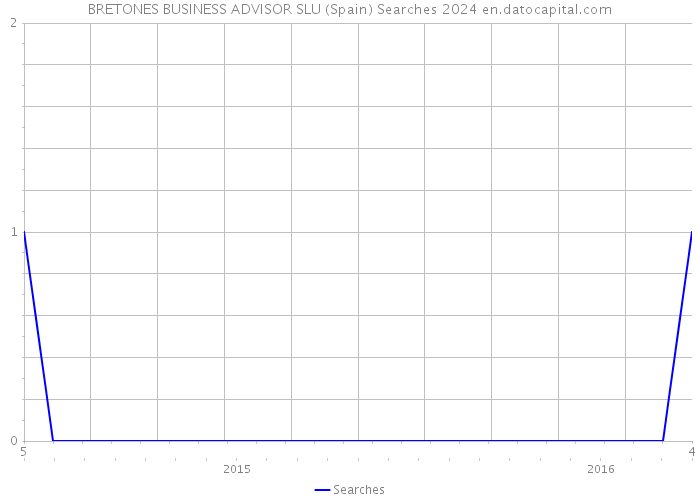 BRETONES BUSINESS ADVISOR SLU (Spain) Searches 2024 