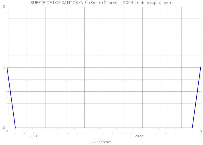 BUFETE DE LOS SANTOS C. B. (Spain) Searches 2024 