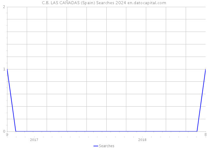 C.B. LAS CAÑADAS (Spain) Searches 2024 