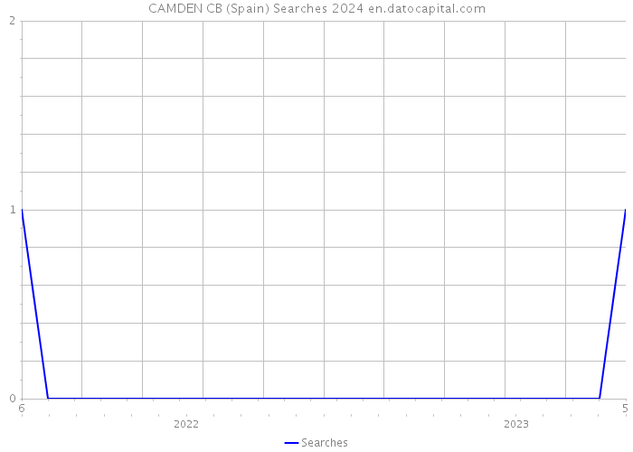 CAMDEN CB (Spain) Searches 2024 