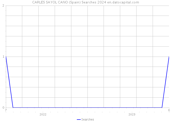 CARLES SAYOL CANO (Spain) Searches 2024 