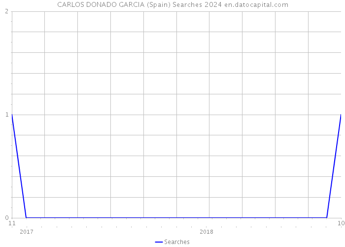 CARLOS DONADO GARCIA (Spain) Searches 2024 