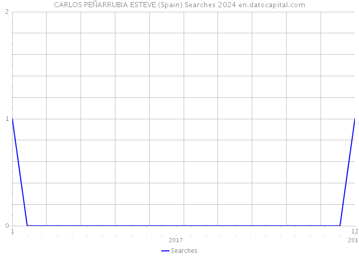 CARLOS PEÑARRUBIA ESTEVE (Spain) Searches 2024 
