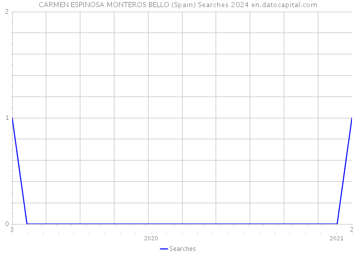 CARMEN ESPINOSA MONTEROS BELLO (Spain) Searches 2024 