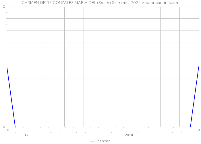 CARMEN ORTIZ GONZALEZ MARIA DEL (Spain) Searches 2024 