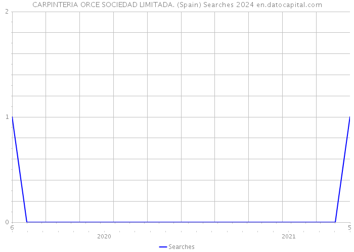 CARPINTERIA ORCE SOCIEDAD LIMITADA. (Spain) Searches 2024 
