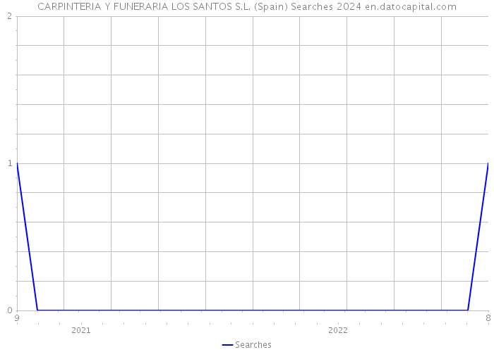 CARPINTERIA Y FUNERARIA LOS SANTOS S.L. (Spain) Searches 2024 