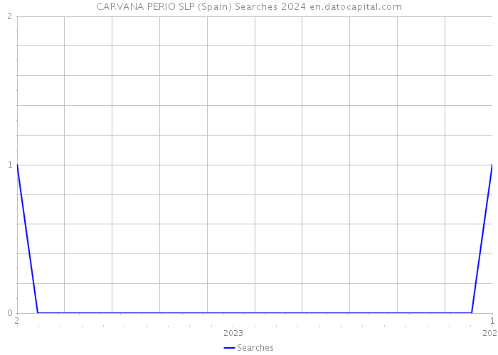 CARVANA PERIO SLP (Spain) Searches 2024 