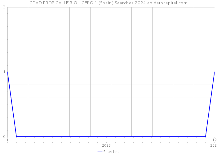 CDAD PROP CALLE RIO UCERO 1 (Spain) Searches 2024 