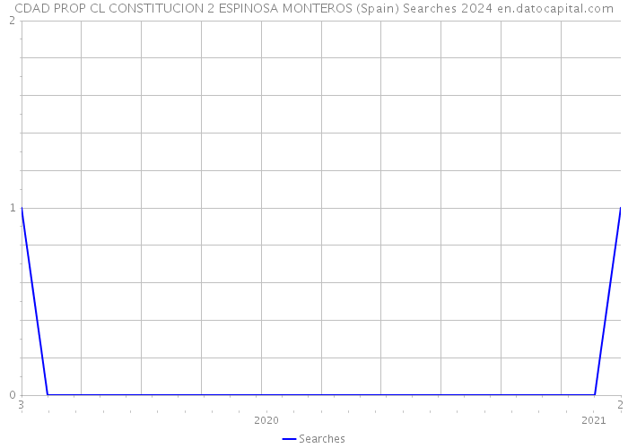 CDAD PROP CL CONSTITUCION 2 ESPINOSA MONTEROS (Spain) Searches 2024 