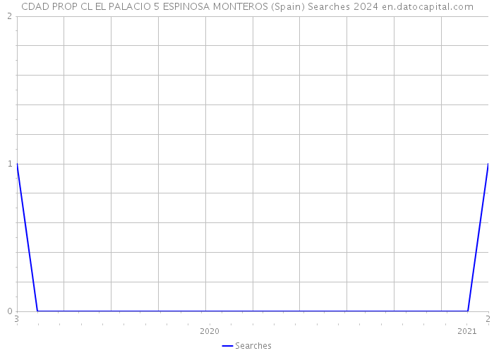 CDAD PROP CL EL PALACIO 5 ESPINOSA MONTEROS (Spain) Searches 2024 