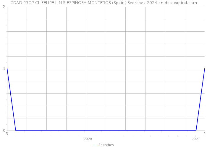 CDAD PROP CL FELIPE II N 3 ESPINOSA MONTEROS (Spain) Searches 2024 
