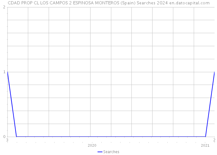 CDAD PROP CL LOS CAMPOS 2 ESPINOSA MONTEROS (Spain) Searches 2024 