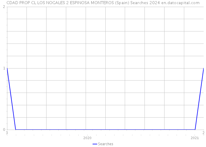 CDAD PROP CL LOS NOGALES 2 ESPINOSA MONTEROS (Spain) Searches 2024 