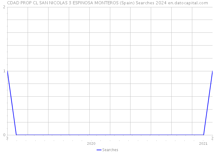 CDAD PROP CL SAN NICOLAS 3 ESPINOSA MONTEROS (Spain) Searches 2024 