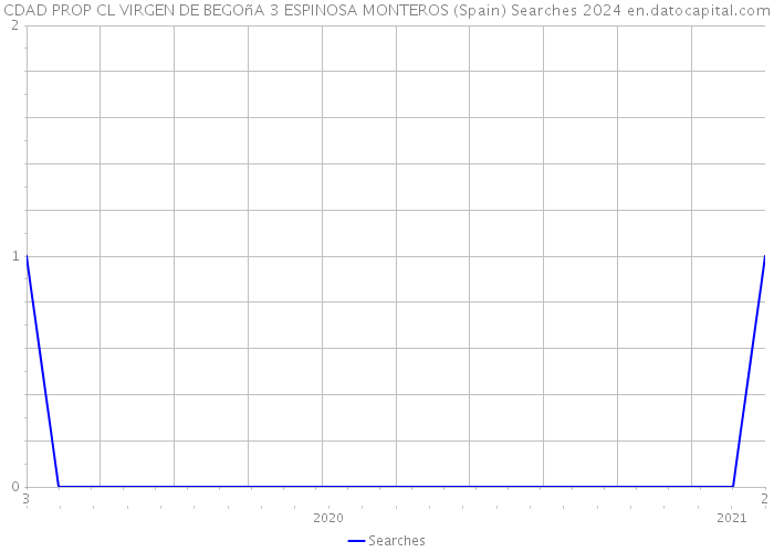 CDAD PROP CL VIRGEN DE BEGOñA 3 ESPINOSA MONTEROS (Spain) Searches 2024 