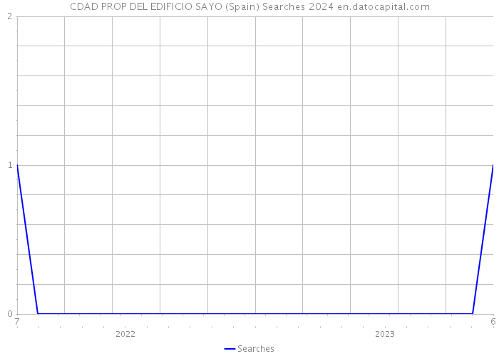 CDAD PROP DEL EDIFICIO SAYO (Spain) Searches 2024 