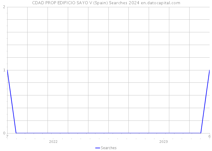 CDAD PROP EDIFICIO SAYO V (Spain) Searches 2024 