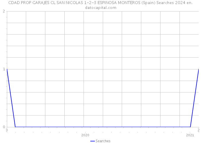 CDAD PROP GARAJES CL SAN NICOLAS 1-2-3 ESPINOSA MONTEROS (Spain) Searches 2024 