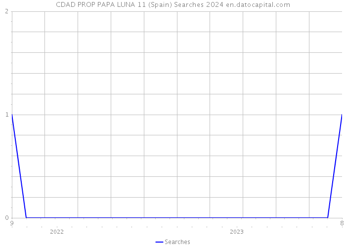 CDAD PROP PAPA LUNA 11 (Spain) Searches 2024 