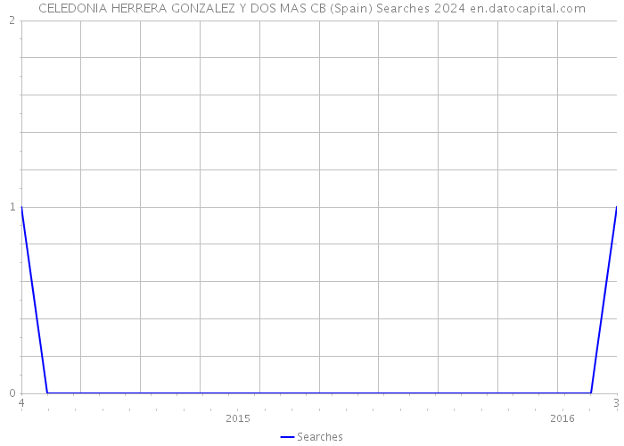 CELEDONIA HERRERA GONZALEZ Y DOS MAS CB (Spain) Searches 2024 