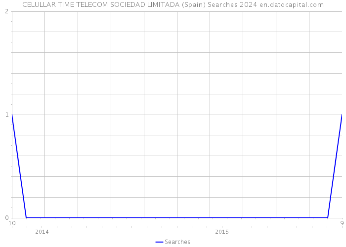 CELULLAR TIME TELECOM SOCIEDAD LIMITADA (Spain) Searches 2024 