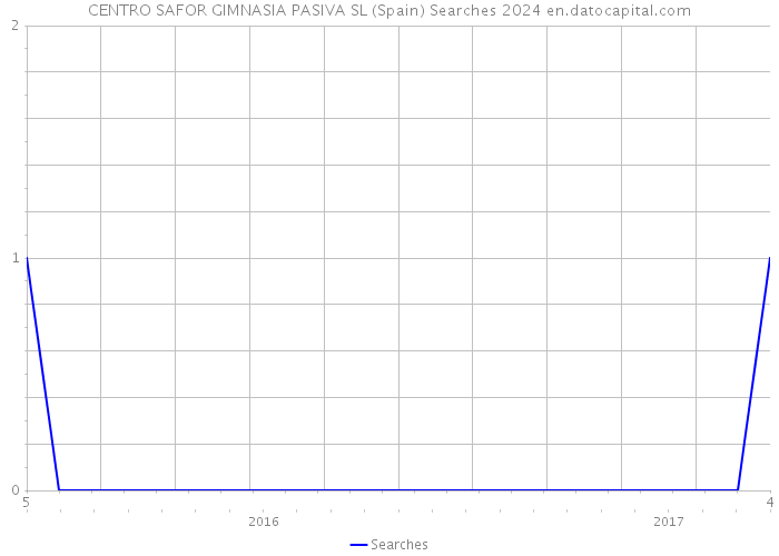 CENTRO SAFOR GIMNASIA PASIVA SL (Spain) Searches 2024 