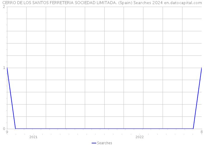 CERRO DE LOS SANTOS FERRETERIA SOCIEDAD LIMITADA. (Spain) Searches 2024 