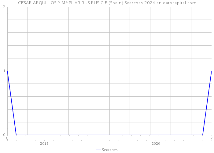 CESAR ARQUILLOS Y Mª PILAR RUS RUS C.B (Spain) Searches 2024 