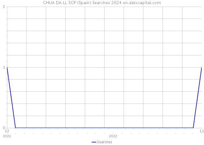 CHUA DA LI, SCP (Spain) Searches 2024 