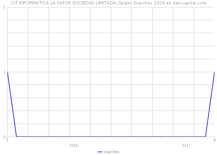 CIT INFORMATICA LA SAFOR SOCIEDAD LIMITADA (Spain) Searches 2024 