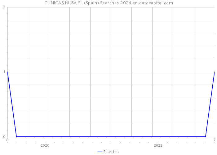 CLINICAS NUBA SL (Spain) Searches 2024 