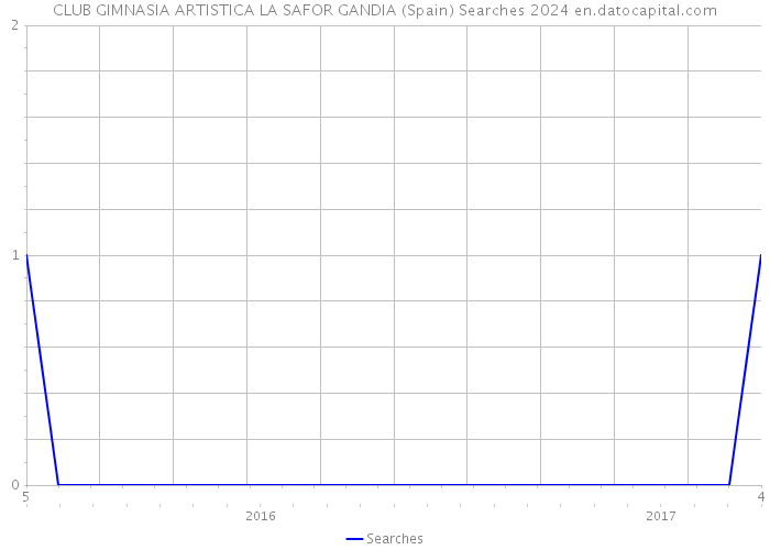 CLUB GIMNASIA ARTISTICA LA SAFOR GANDIA (Spain) Searches 2024 
