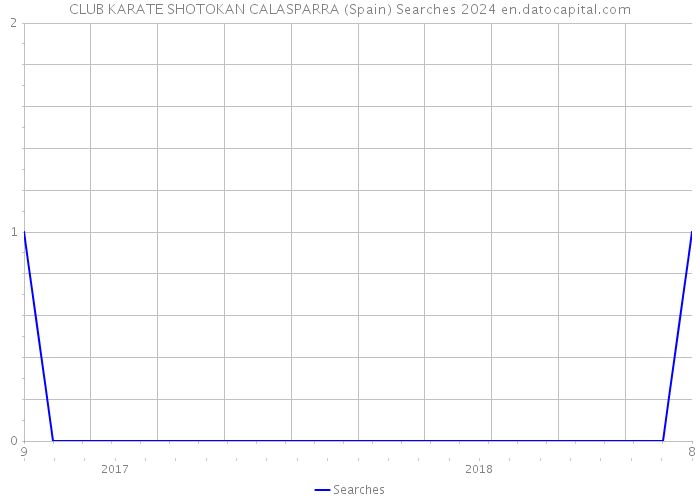 CLUB KARATE SHOTOKAN CALASPARRA (Spain) Searches 2024 