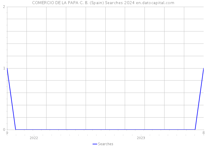 COMERCIO DE LA PAPA C. B. (Spain) Searches 2024 