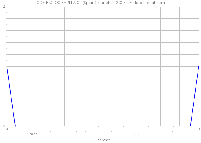 COMERCIOS SARITA SL (Spain) Searches 2024 